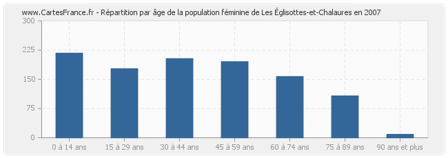 Répartition par âge de la population féminine de Les Églisottes-et-Chalaures en 2007